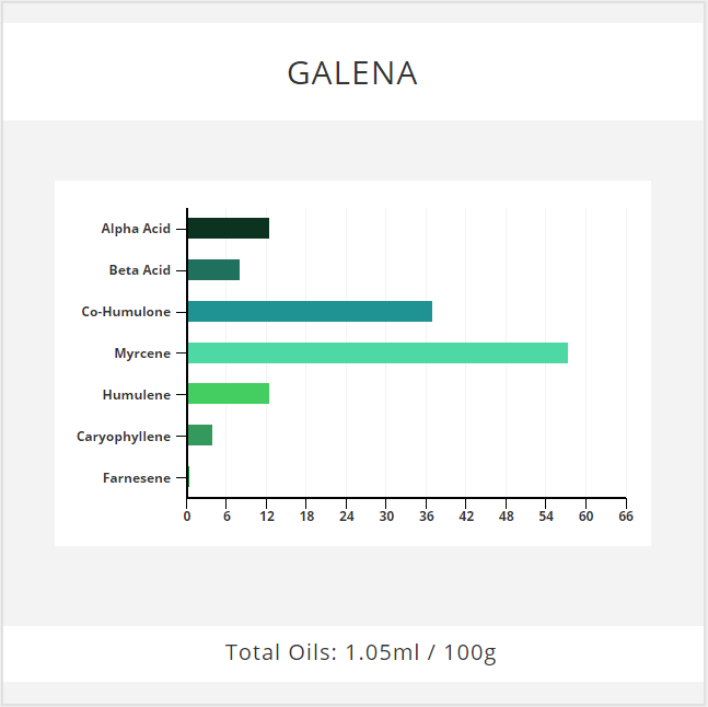 Galena Hops